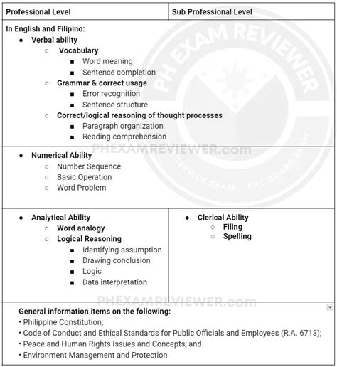 Civil Service Exam Scope for 2024: What You Need to Know.